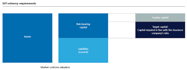 SST solvency requirements