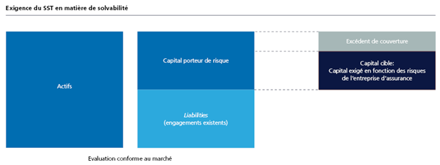 Exigence du SST en matière de solvabilité