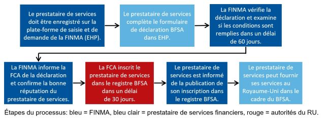 Processus de déclaration dans la domaine des services d'investissement
