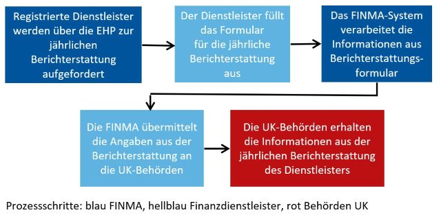Berichterstattungsprozess im Bereich Investmentservices