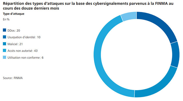 Répartition des types d'attaques sur la base de cybersignalements parvenus à la FINMA