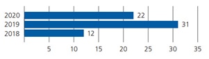 Dal Rapporto annuale 2020