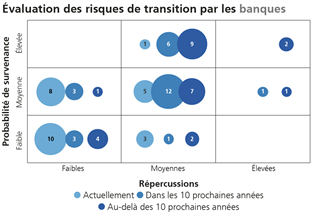 Evaluation des risques de transition par les banques