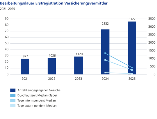 Bearbeitungsdauer Erstregistration Versicherungsvermittler