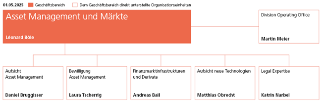Organigramm Geschäftsbereich Asset Management und Märkte