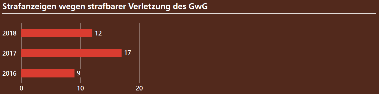 Strafanzeigen wegen strafbarer Verletzung des GwG