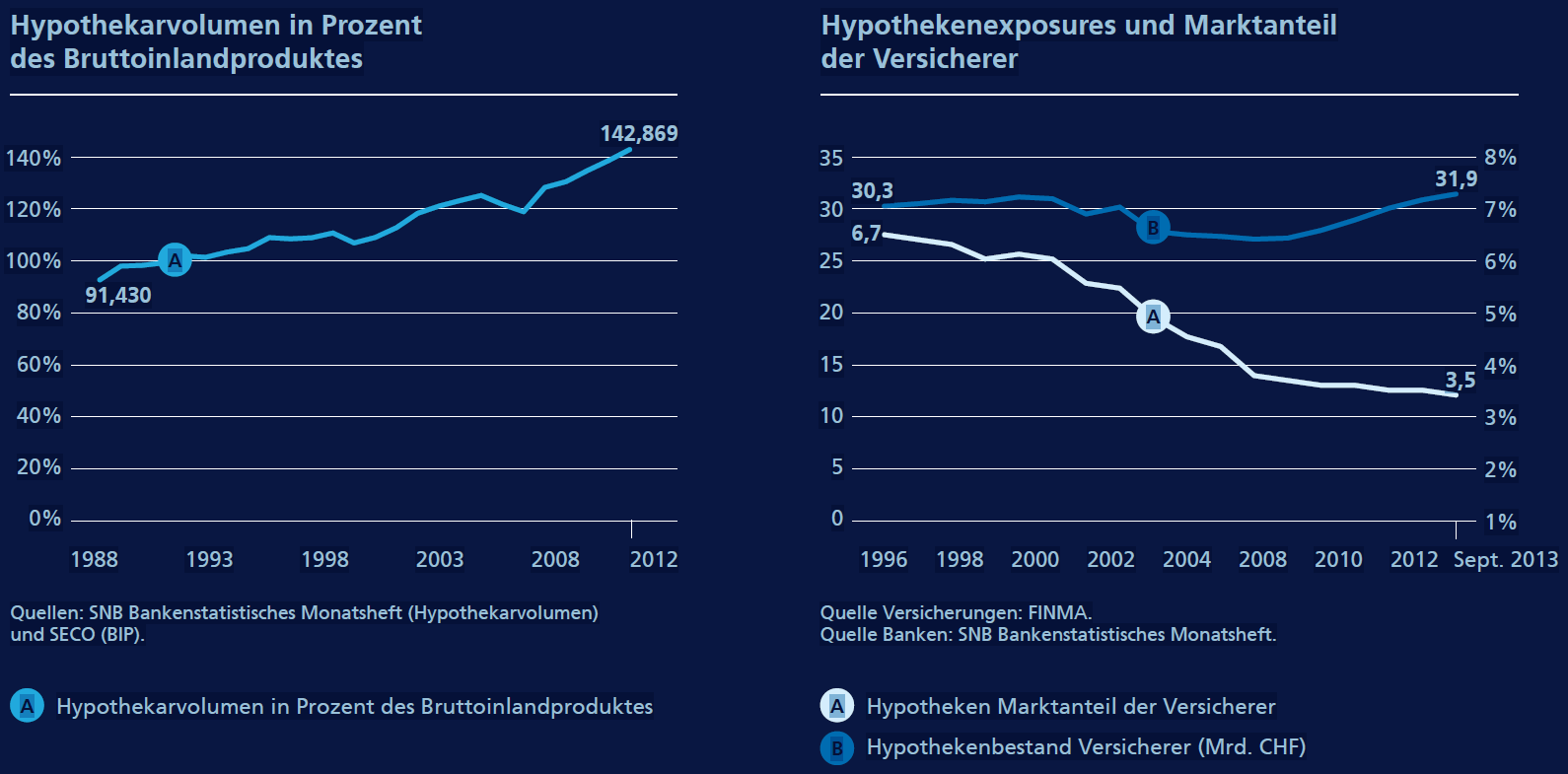 Hypothekarvolumen in Prozent des Bruttoinlandproduktes