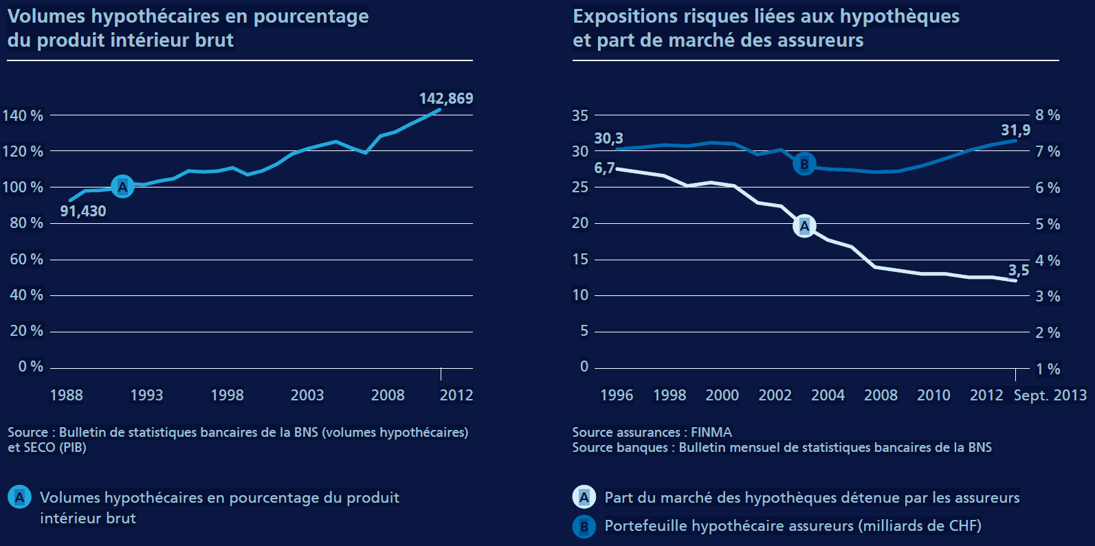 Volumes hypothécaires en pourcentage du produit intérieur brut