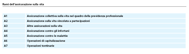 Rami dell'assicurazione sulla vita