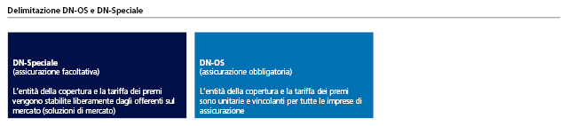 Deliminazione DN-OS e DN-Speciale