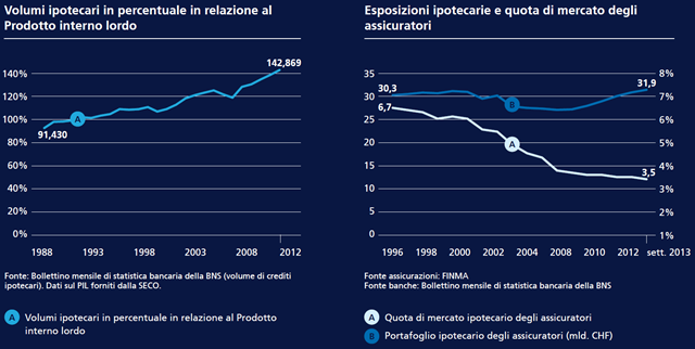 Volumi ipotecari in percentuale in relazione al Prodotto interno lordo