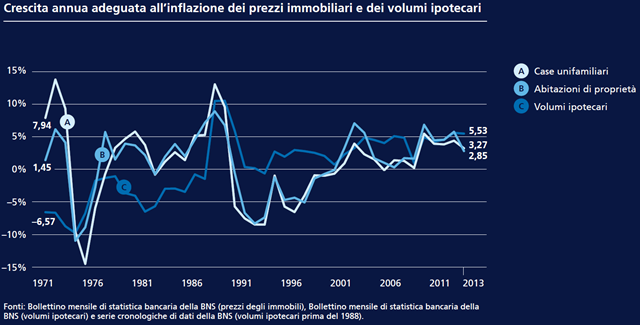 Crescita annua adeguata all'inflazione dei prezzi immobiliari e dei volumi ipotecari